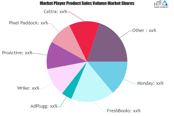 Marketing and Advertising Agency Software Market to See Huge Growth by